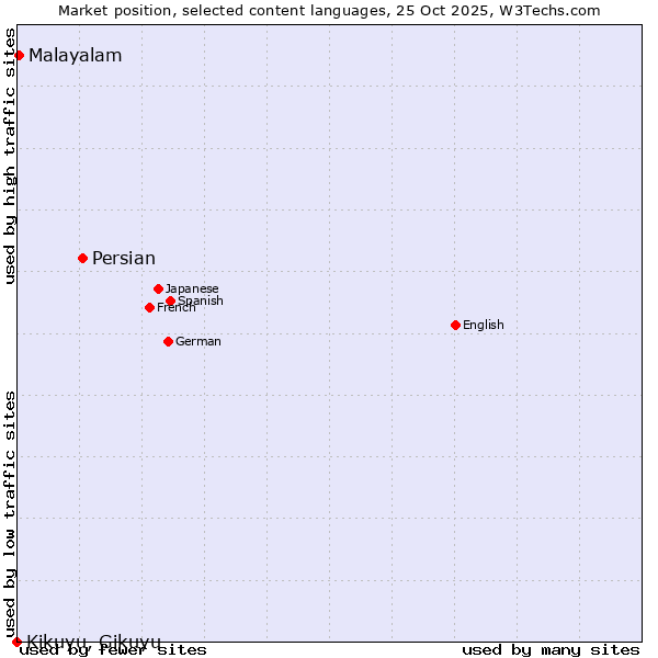 Market position of Persian vs. Malayalam vs. Kikuyu, Gikuyu