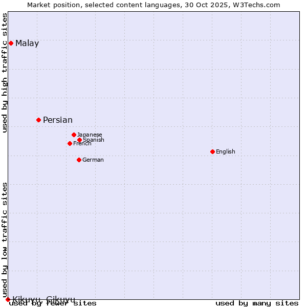Market position of Persian vs. Malay vs. Kikuyu, Gikuyu