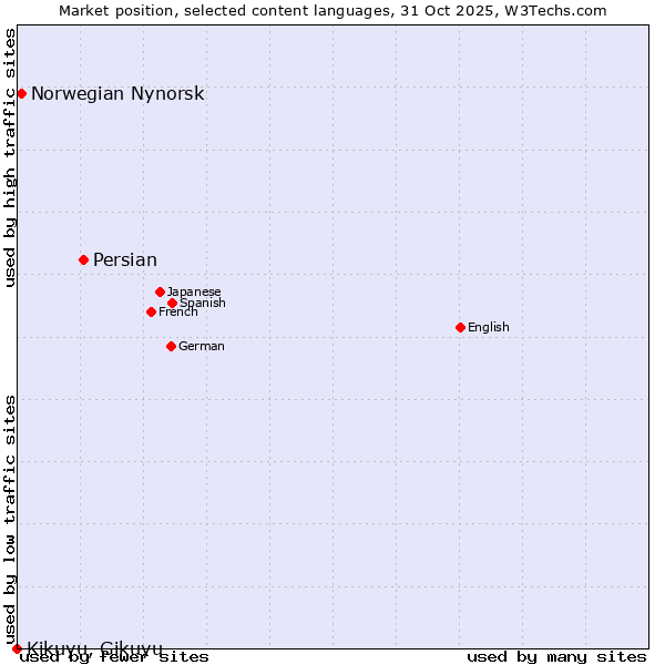 Market position of Persian vs. Norwegian Nynorsk vs. Kikuyu, Gikuyu