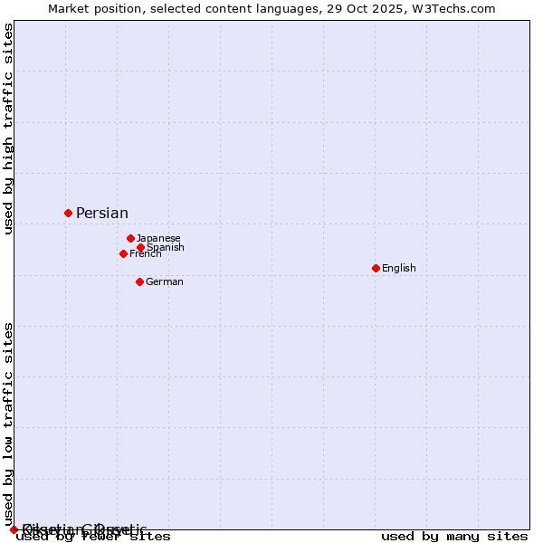 Market position of Persian vs. Kikuyu, Gikuyu vs. Ossetian, Ossetic
