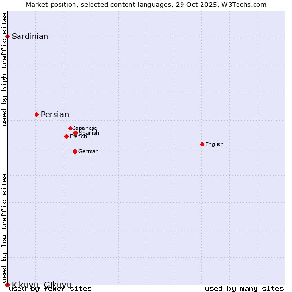 Market position of Persian vs. Sardinian vs. Kikuyu, Gikuyu