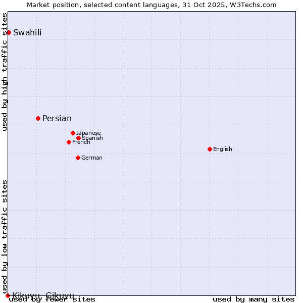 Market position of Persian vs. Swahili vs. Kikuyu, Gikuyu