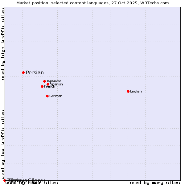 Market position of Persian vs. Tigrinya vs. Kikuyu, Gikuyu