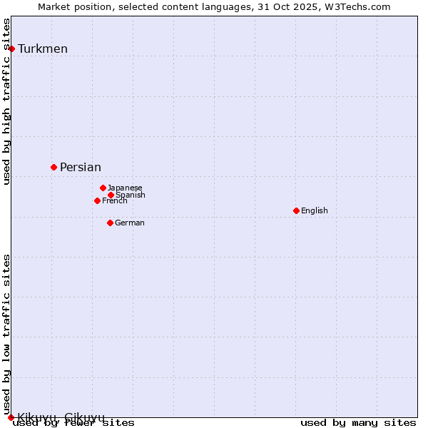 Market position of Persian vs. Turkmen vs. Kikuyu, Gikuyu