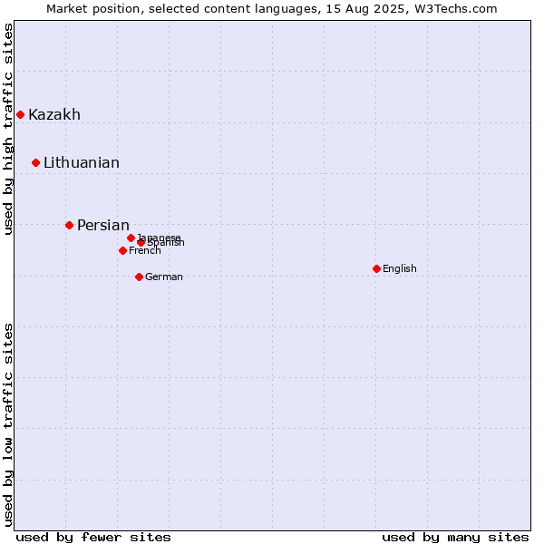 Market position of Persian vs. Lithuanian vs. Kazakh
