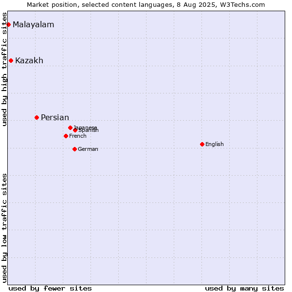 Market position of Persian vs. Kazakh vs. Malayalam