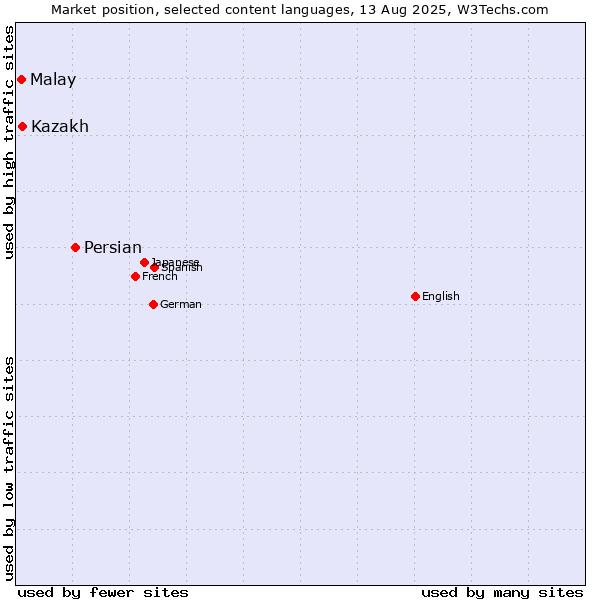 Market position of Persian vs. Malay vs. Kazakh