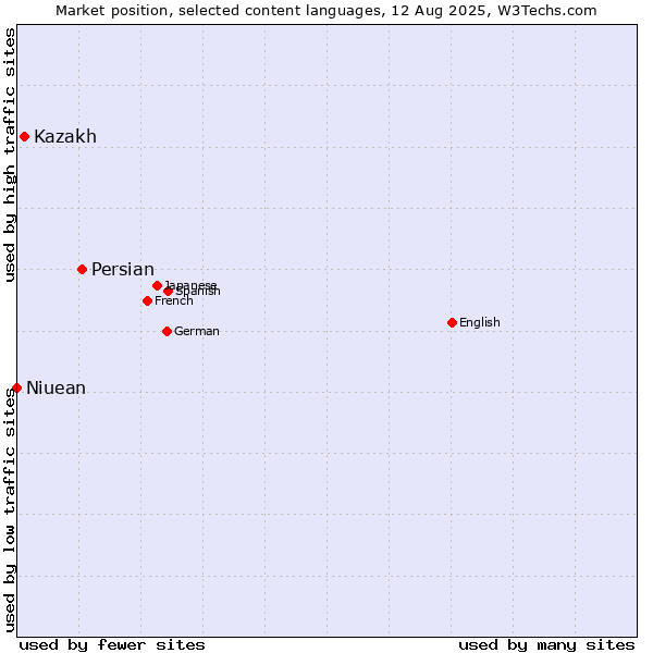 Market position of Persian vs. Kazakh vs. Niuean