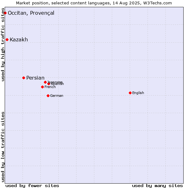 Market position of Persian vs. Kazakh vs. Occitan, Provençal