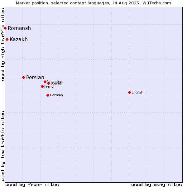 Market position of Persian vs. Kazakh vs. Romansh