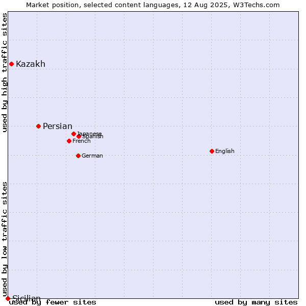 Market position of Persian vs. Kazakh vs. Sicilian