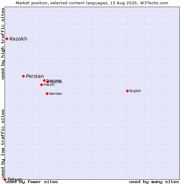 Market position of Persian vs. Kazakh vs. Tetum