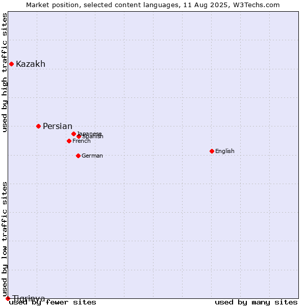Market position of Persian vs. Kazakh vs. Tigrinya