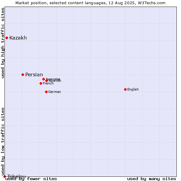 Market position of Persian vs. Kazakh vs. Tokelau