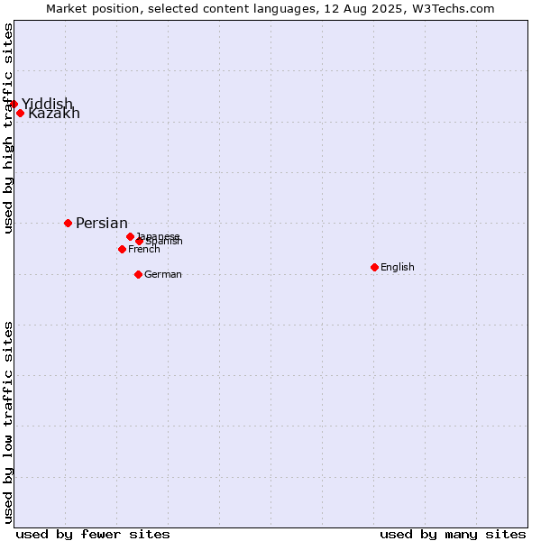 Market position of Persian vs. Kazakh vs. Yiddish
