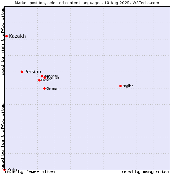 Market position of Persian vs. Kazakh vs. Zulu