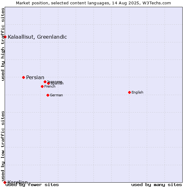 Market position of Persian vs. Kalaallisut, Greenlandic vs. Karelian
