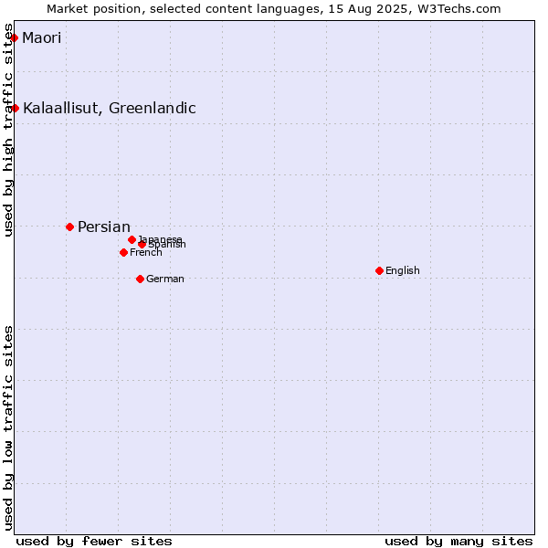 Market position of Persian vs. Kalaallisut, Greenlandic vs. Maori