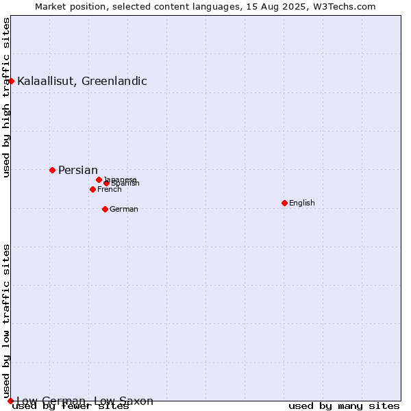 Market position of Persian vs. Kalaallisut, Greenlandic vs. Low German, Low Saxon