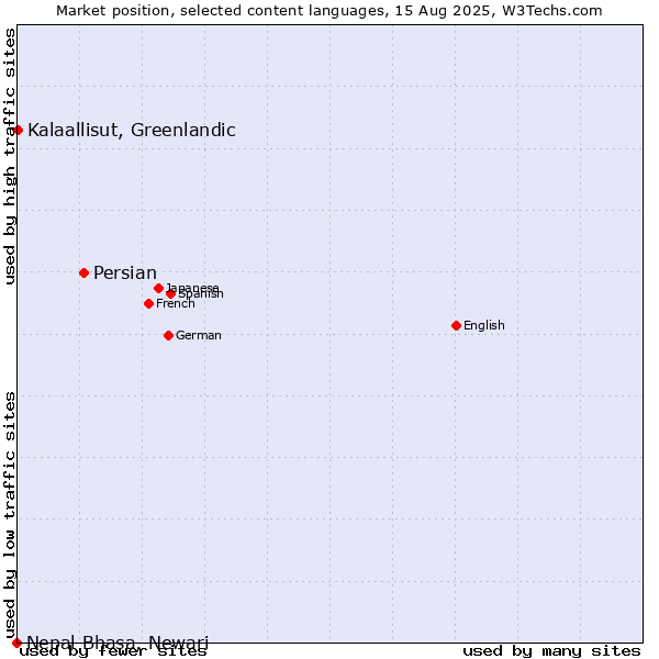 Market position of Persian vs. Kalaallisut, Greenlandic vs. Nepal Bhasa, Newari