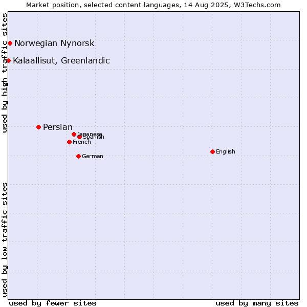 Market position of Persian vs. Norwegian Nynorsk vs. Kalaallisut, Greenlandic