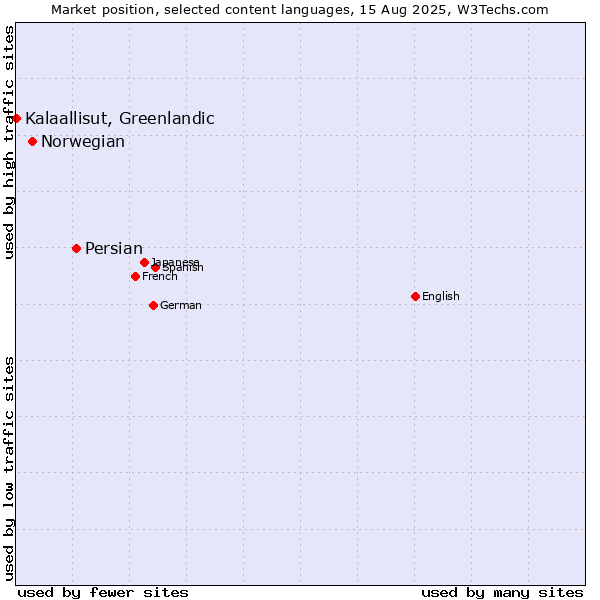 Market position of Persian vs. Norwegian vs. Kalaallisut, Greenlandic