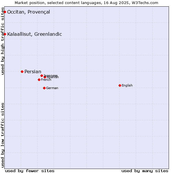 Market position of Persian vs. Kalaallisut, Greenlandic vs. Occitan, Provençal