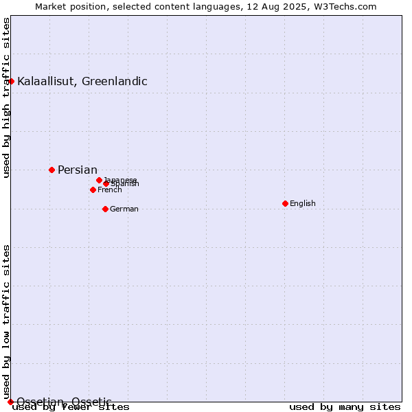 Market position of Persian vs. Kalaallisut, Greenlandic vs. Ossetian, Ossetic