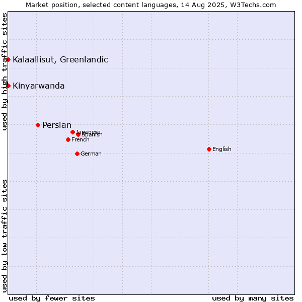 Market position of Persian vs. Kalaallisut, Greenlandic vs. Kinyarwanda