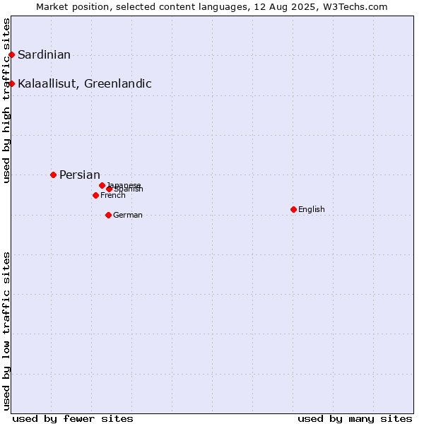 Market position of Persian vs. Kalaallisut, Greenlandic vs. Sardinian