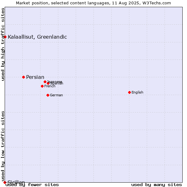 Market position of Persian vs. Kalaallisut, Greenlandic vs. Sicilian