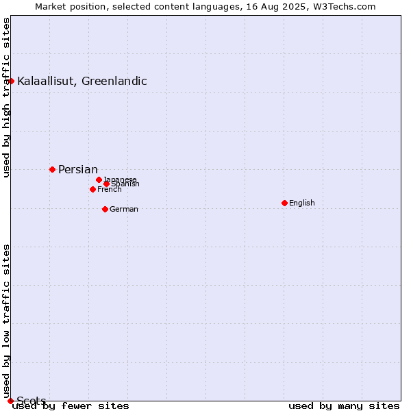 Market position of Persian vs. Kalaallisut, Greenlandic vs. Scots