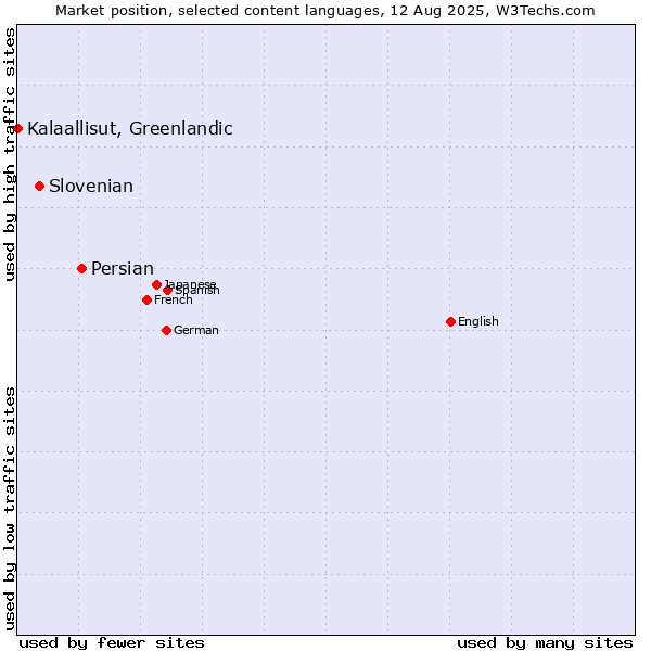 Market position of Persian vs. Slovenian vs. Kalaallisut, Greenlandic