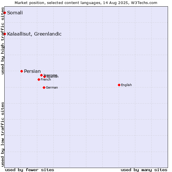 Market position of Persian vs. Kalaallisut, Greenlandic vs. Somali