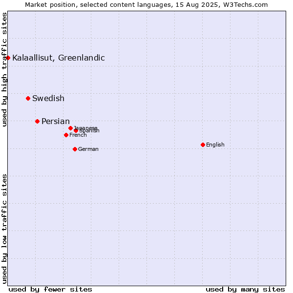 Market position of Persian vs. Swedish vs. Kalaallisut, Greenlandic