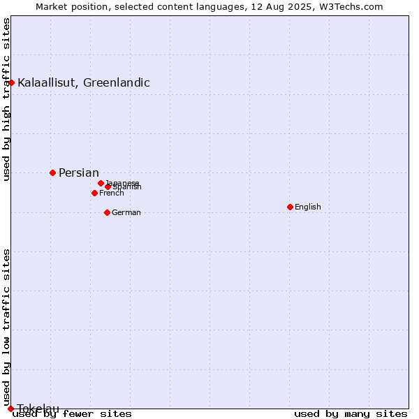 Market position of Persian vs. Kalaallisut, Greenlandic vs. Tokelau