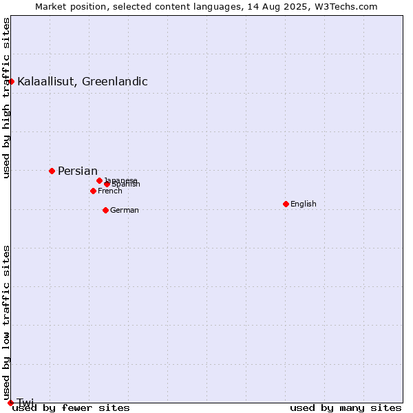 Market position of Persian vs. Kalaallisut, Greenlandic vs. Twi