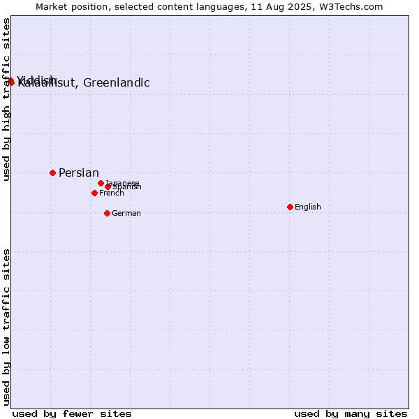 Market position of Persian vs. Kalaallisut, Greenlandic vs. Yiddish