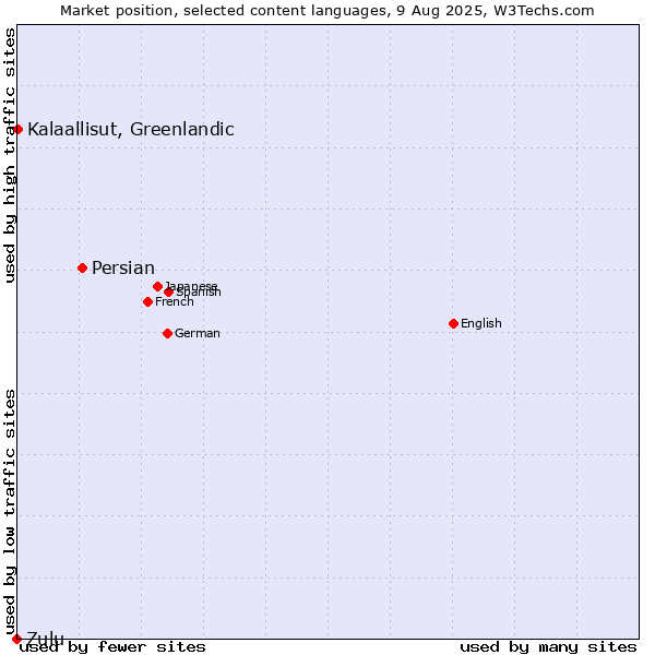 Market position of Persian vs. Kalaallisut, Greenlandic vs. Zulu