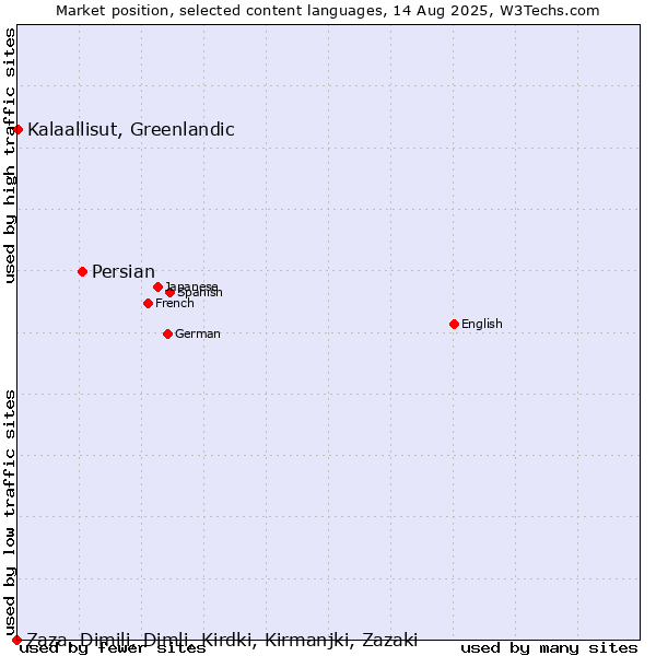 Market position of Persian vs. Kalaallisut, Greenlandic vs. Zaza, Dimili, Dimli, Kirdki, Kirmanjki, Zazaki