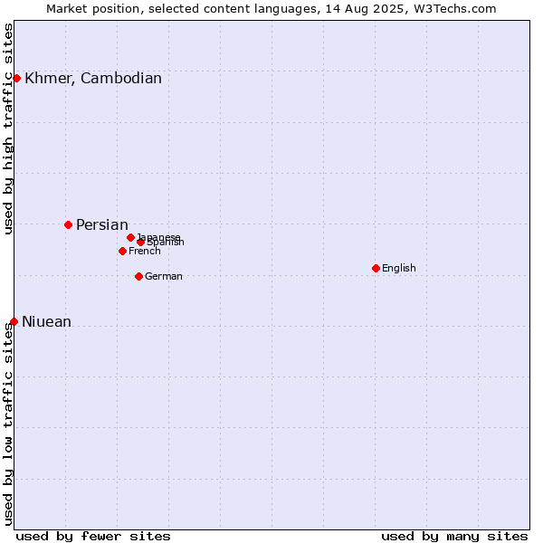 Market position of Persian vs. Khmer, Cambodian vs. Niuean