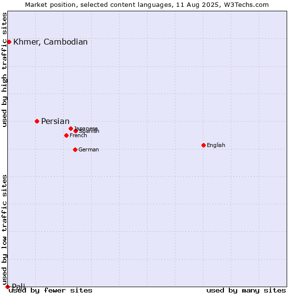 Market position of Persian vs. Khmer, Cambodian vs. Pali