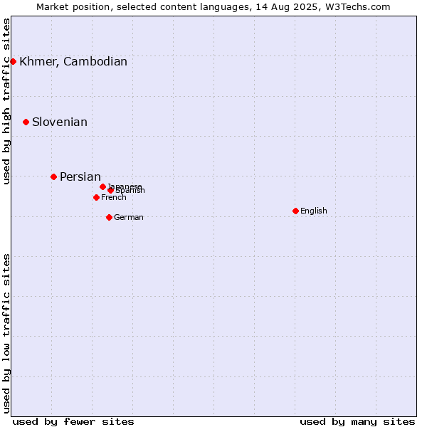 Market position of Persian vs. Slovenian vs. Khmer, Cambodian