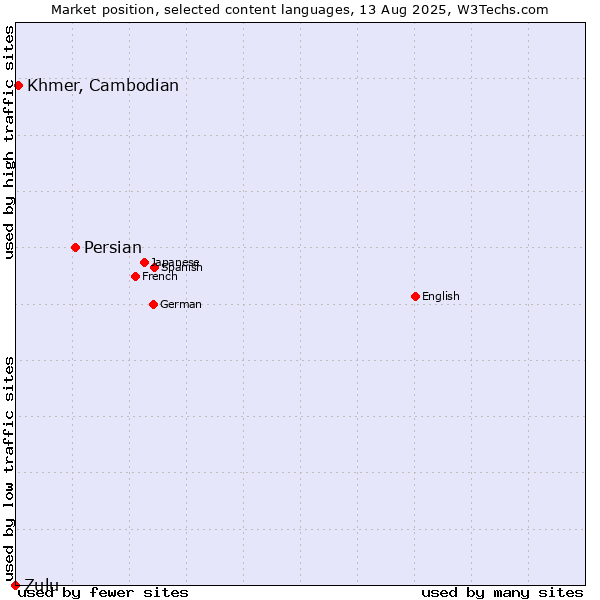 Market position of Persian vs. Khmer, Cambodian vs. Zulu
