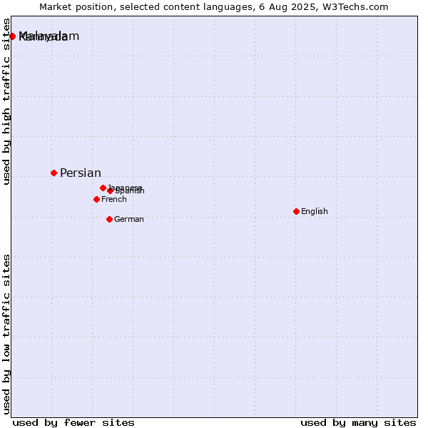 Market position of Persian vs. Malayalam vs. Kannada