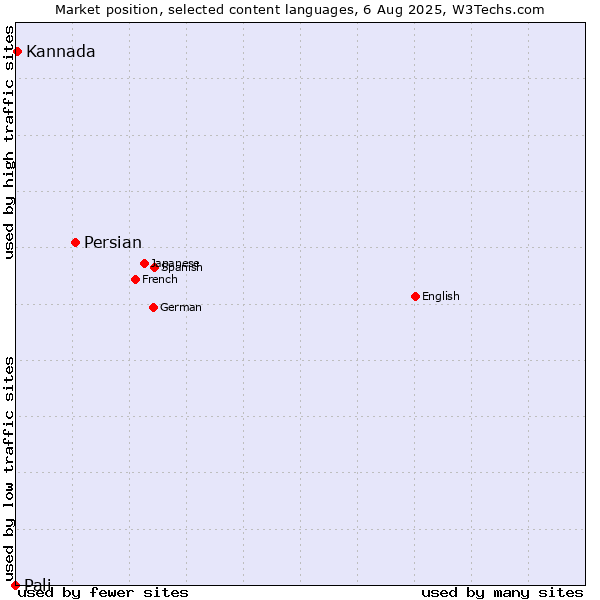 Market position of Persian vs. Kannada vs. Pali