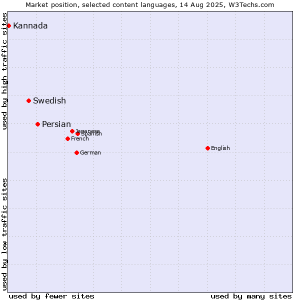 Market position of Persian vs. Swedish vs. Kannada