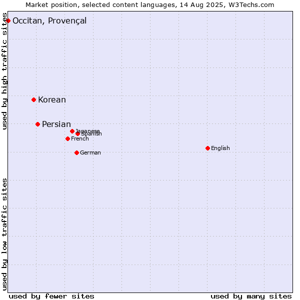 Market position of Persian vs. Korean vs. Occitan, Provençal