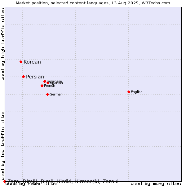 Market position of Persian vs. Korean vs. Zaza, Dimili, Dimli, Kirdki, Kirmanjki, Zazaki