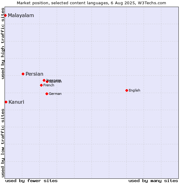 Market position of Persian vs. Kanuri vs. Malayalam